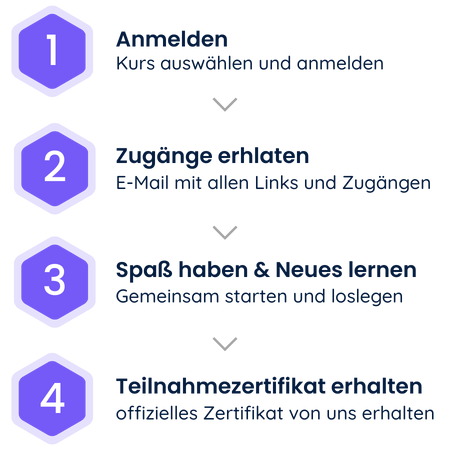 Grafik mit den fünf Schritten zur Teilnahme an den TechLab Online-Feriencamps: 1. Kurs auswählen und online anmelden, 2. Bestätigungs- und Zugangsdaten per E-Mail erhalten, 3. Spaß haben und Neues lernen, 4. Teilnahmezertifikat erhalten.